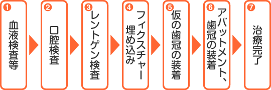 インプラント手術の流れ