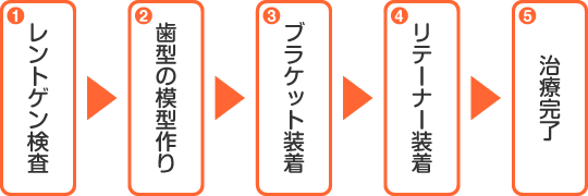 矯正の流れ